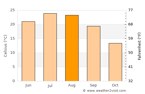 Point Pleasant Beach average temperature in August