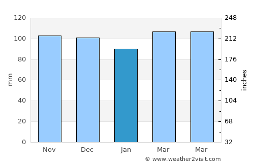 Point Pleasant Beach average rain in January