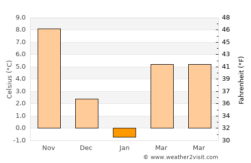 Point Pleasant Beach average temperature in January