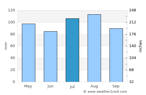Point Pleasant Beach average rain in July
