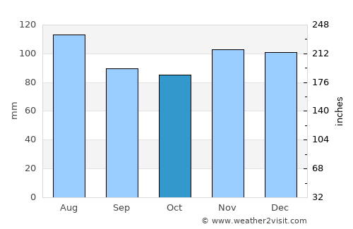 Point Pleasant Beach average rain in October