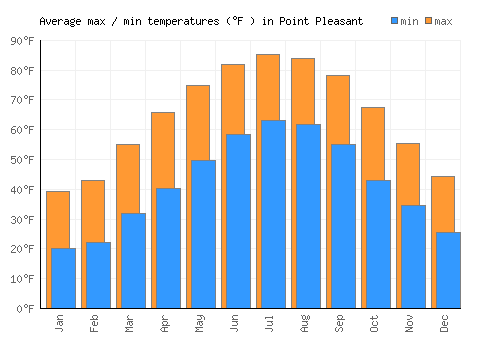 Point Pleasant average minimum / maximum temperatures (Fahrenheit)