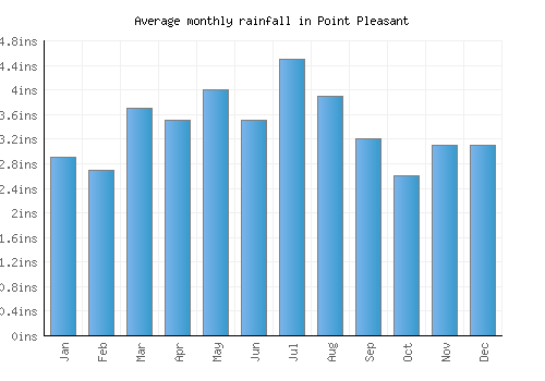 Point Pleasant monthly rainfall chart (inches)