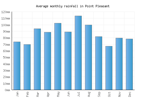 Point Pleasant monthly rainfall chart (mm)
