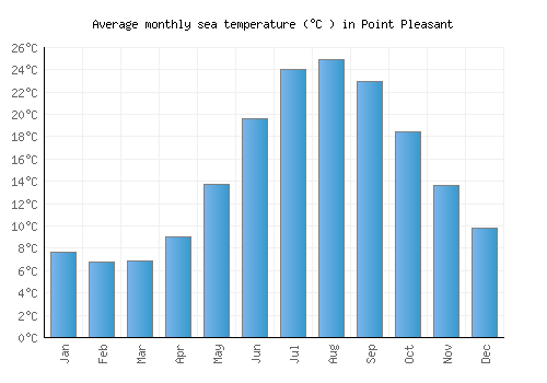 Point Pleasant average sea temperature chart (Celsius)