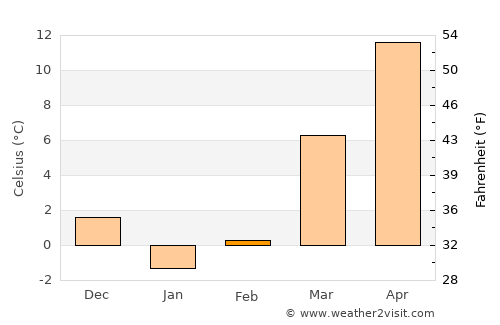 Point Pleasant average temperature in February