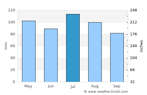 Point Pleasant average rain in July