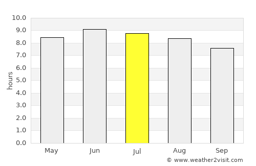Point Pleasant average rain in July