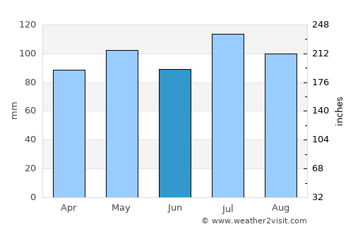 Point Pleasant average rain in June