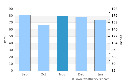 Point Pleasant average rain in November