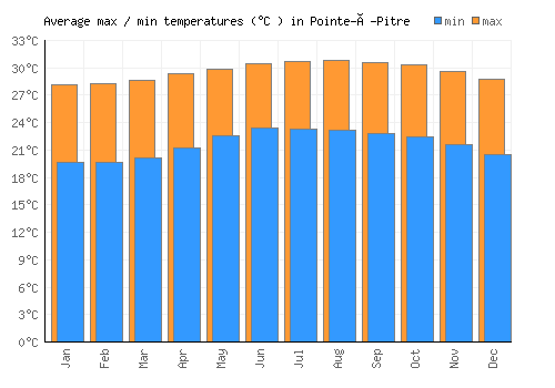 Pointe-à-Pitre average minimum / maximum temperatures (Celsius)