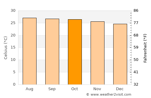Pointe-à-Pitre average temperature in October