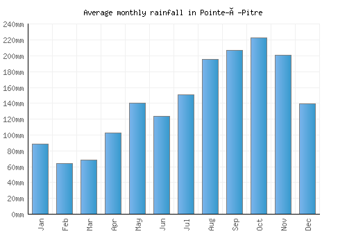Pointe-à-Pitre monthly rainfall chart (mm)