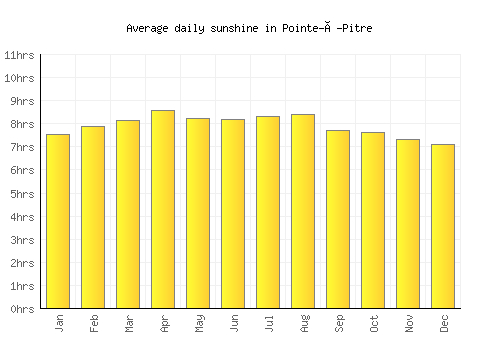 Pointe-à-Pitre average daily sunshine chart