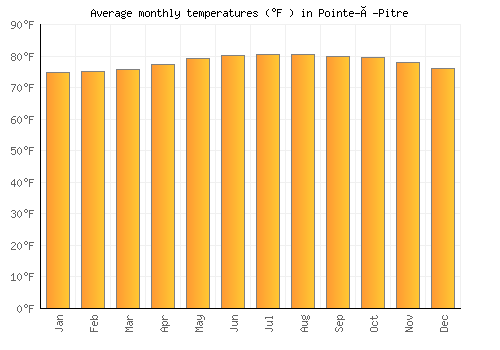 Pointe-à-Pitre average temperature chart (Fahrenheit)