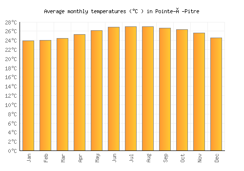 Pointe-à-Pitre average temperature chart (Celsius)
