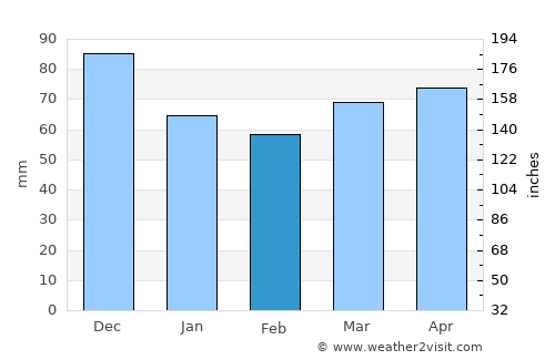 Pointe-Claire average rain in February