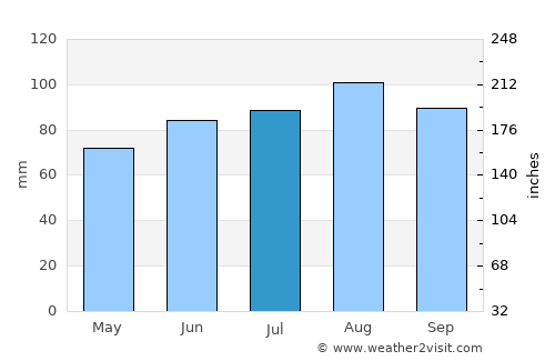 Pointe-Claire average rain in July