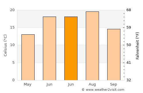 Pointe-Claire average temperature in June
