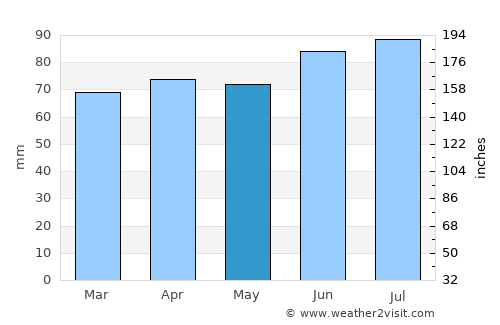 Pointe-Claire average rain in May