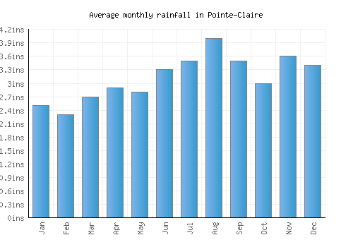 Pointe-Claire monthly rainfall chart (inches)