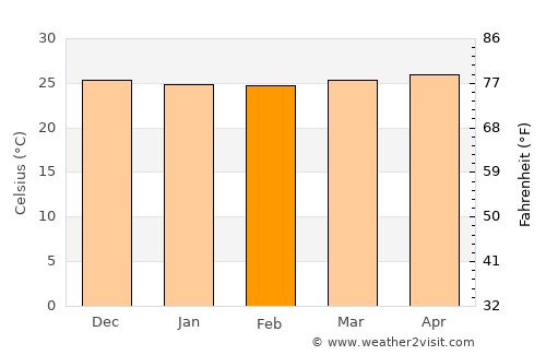 Pointe Michel average temperature in February