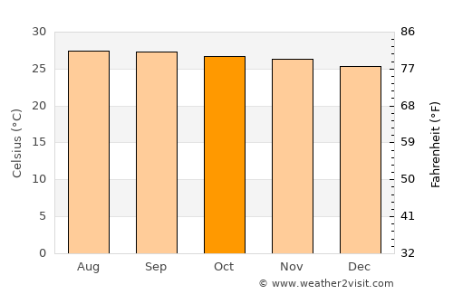 Pointe Michel average temperature in October