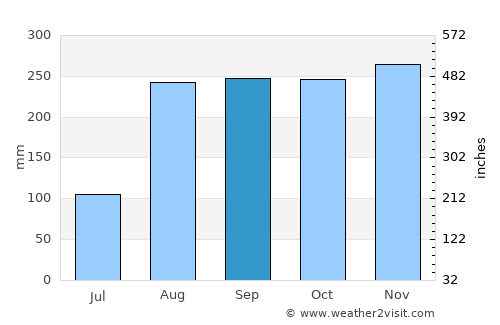 Pointe Michel average rain in September