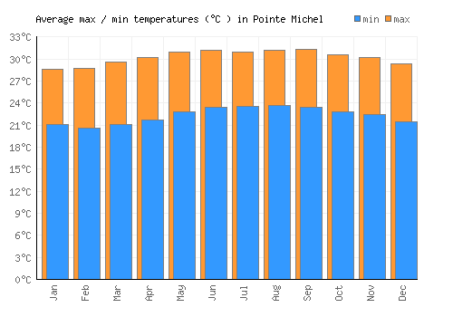 Pointe Michel average minimum / maximum temperatures (Celsius)