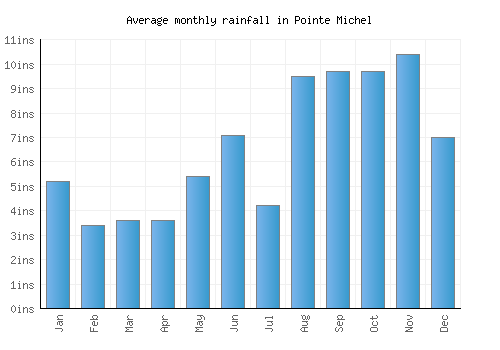 Pointe Michel monthly rainfall chart (inches)