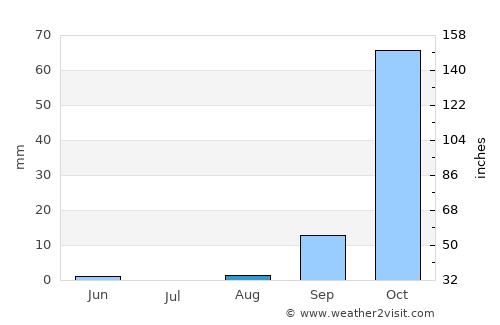 Pointe-Noire average rain in August