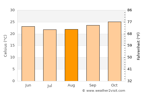Pointe-Noire average temperature in August