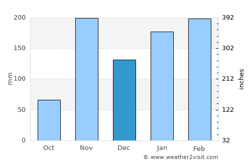 Pointe-Noire average rain in December