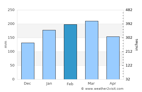 Pointe-Noire average rain in February