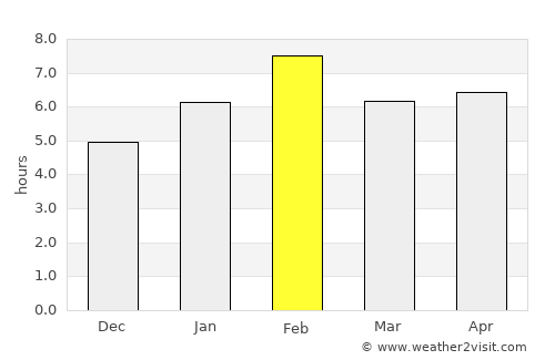 Pointe-Noire average rain in February