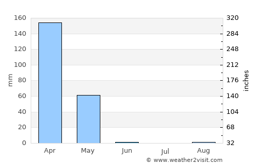 Pointe-Noire average rain in June