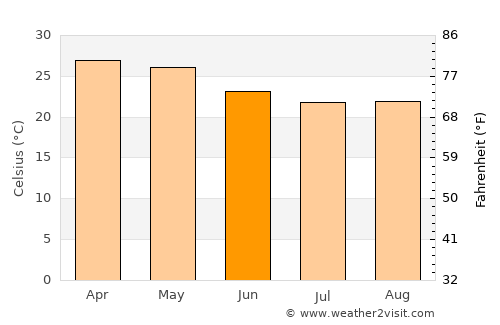 Pointe-Noire average temperature in June