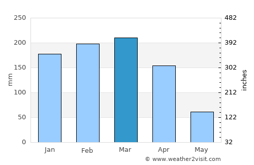 Pointe-Noire average rain in March