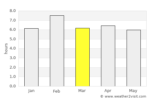 Pointe-Noire average rain in March