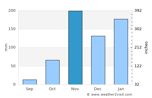 Pointe-Noire average rain in November
