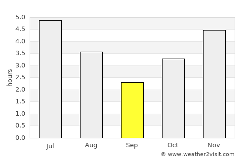 Pointe-Noire average rain in September