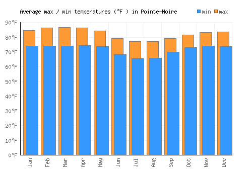Pointe-Noire average minimum / maximum temperatures (Fahrenheit)