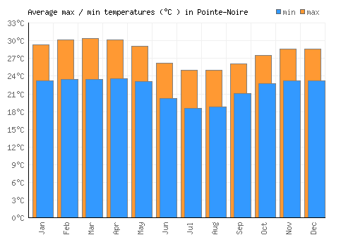 Pointe-Noire average minimum / maximum temperatures (Celsius)