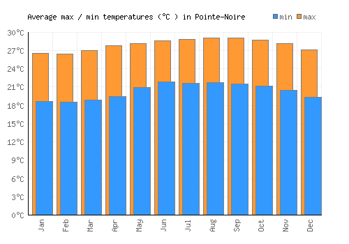 Pointe-Noire average minimum / maximum temperatures (Celsius)