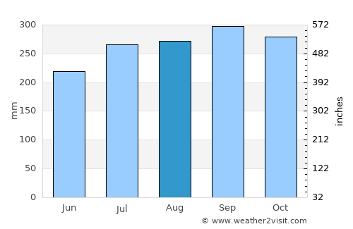 Pointe-Noire average rain in August