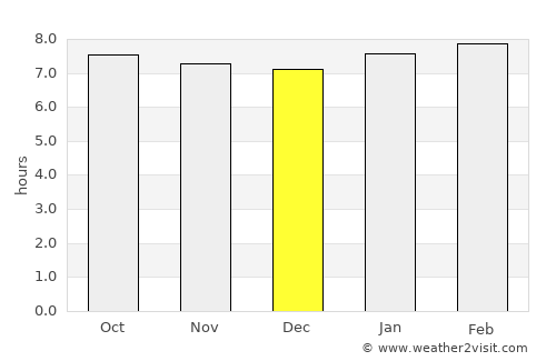 Pointe-Noire average rain in December