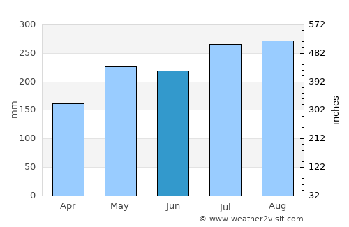 Pointe-Noire average rain in June