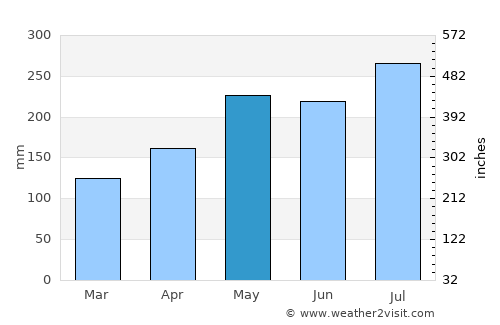 Pointe-Noire average rain in May