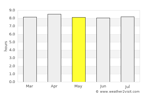 Pointe-Noire average rain in May