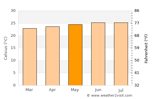 Pointe-Noire average temperature in May
